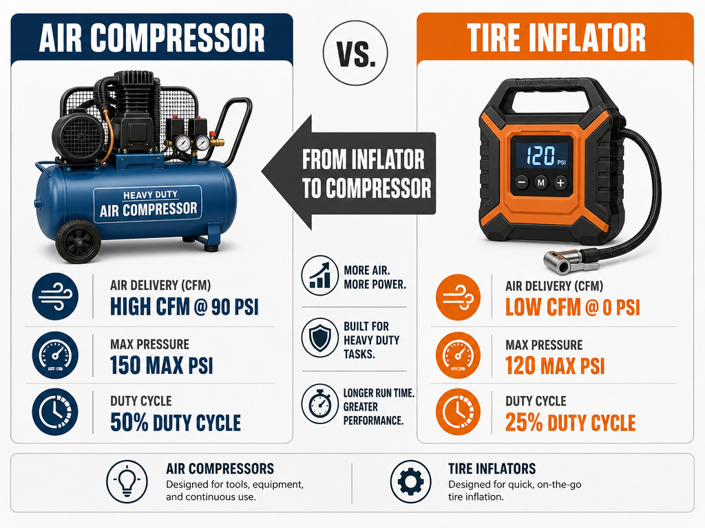 Infographic comparing key specs for air compressors versus tire inflators.